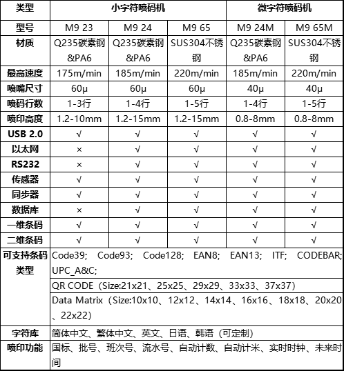 M9小字符噴碼機技術參數